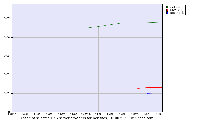 Historical trends in the usage of webgo vs. GleSYS vs. Netmark