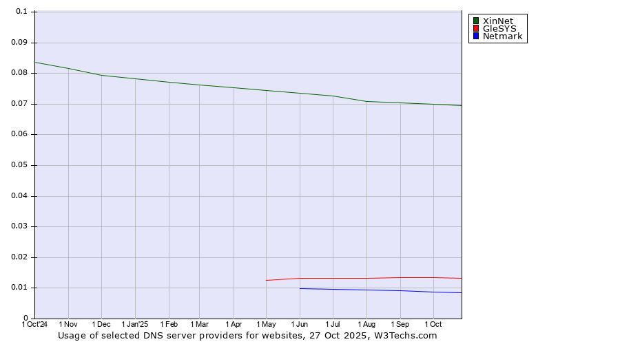 Historical trends in the usage of XinNet vs. GleSYS vs. Netmark