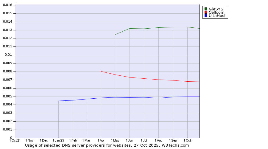 Historical trends in the usage of GleSYS vs. Cellcom vs. UltaHost