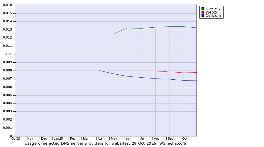 Historical trends in the usage of GleSYS vs. Webzi vs. Cellcom