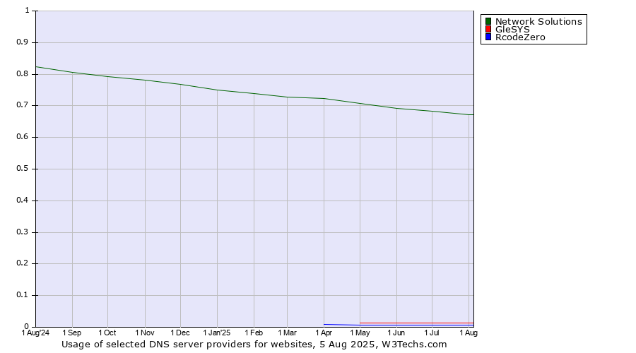 Historical trends in the usage of Network Solutions vs. GleSYS vs. RcodeZero