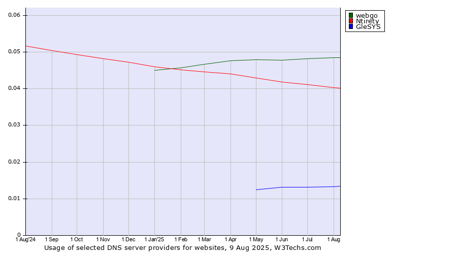 Historical trends in the usage of webgo vs. Ntirety vs. GleSYS