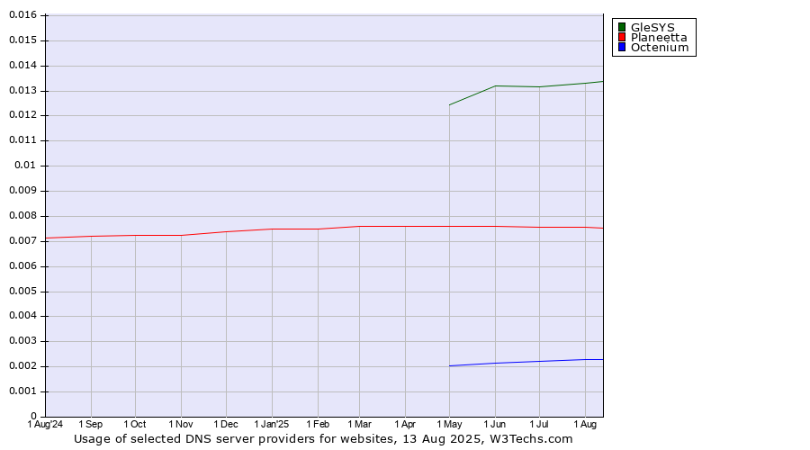 Historical trends in the usage of GleSYS vs. Planeetta vs. Octenium