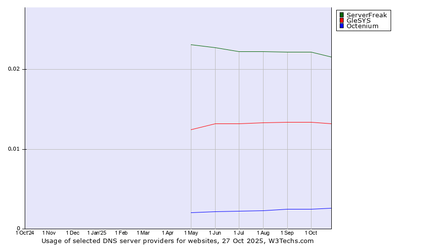 Historical trends in the usage of ServerFreak vs. GleSYS vs. Octenium