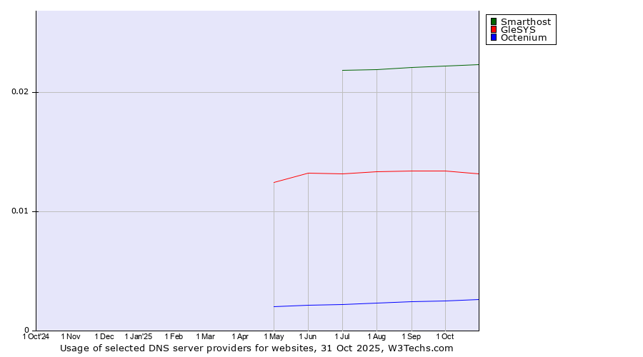 Historical trends in the usage of Smarthost vs. GleSYS vs. Octenium