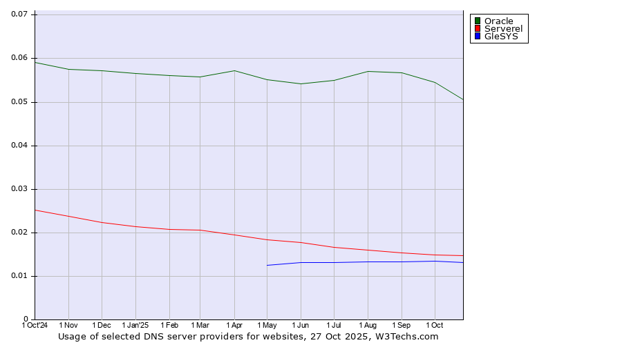 Historical trends in the usage of Oracle vs. Serverel vs. GleSYS