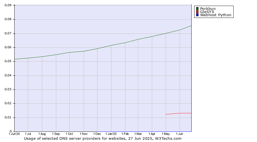 Historical trends in the usage of Porkbun vs. GleSYS vs. Webhost Python