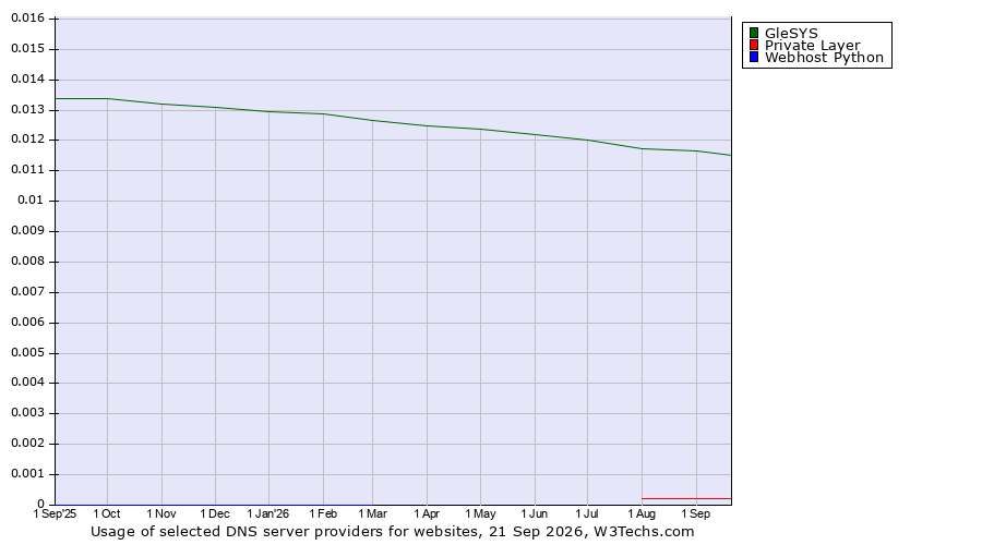 Historical trends in the usage of GleSYS vs. Private Layer vs. Webhost Python