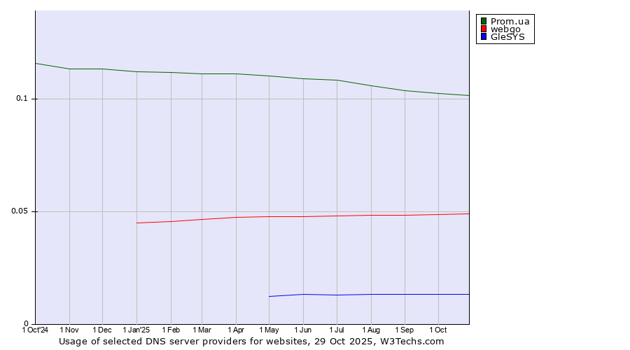Historical trends in the usage of Prom.ua vs. webgo vs. GleSYS