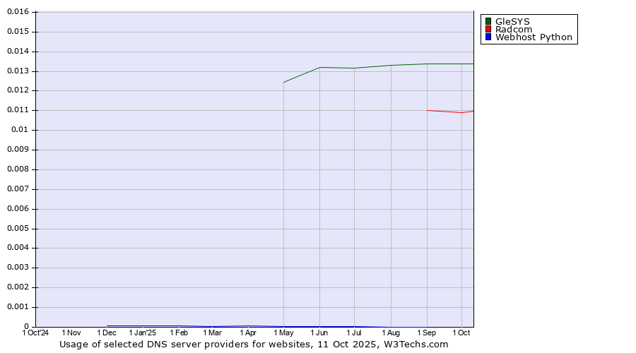 Historical trends in the usage of GleSYS vs. Radcom vs. Webhost Python