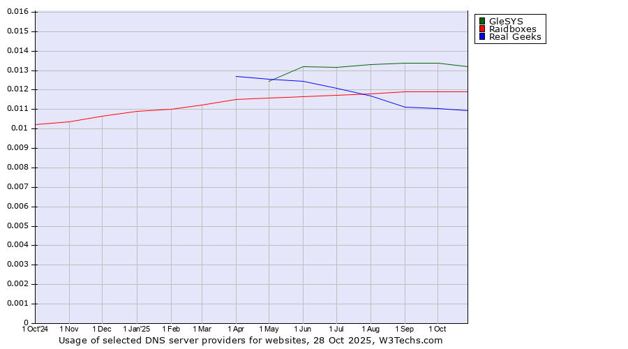 Historical trends in the usage of GleSYS vs. Raidboxes vs. Real Geeks