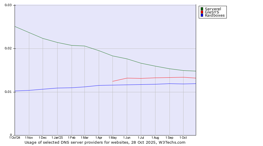 Historical trends in the usage of Serverel vs. GleSYS vs. Raidboxes