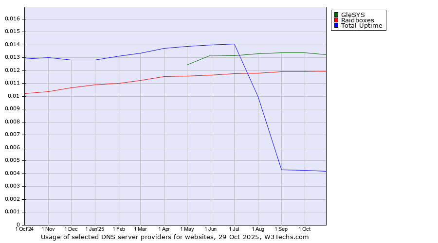 Historical trends in the usage of GleSYS vs. Raidboxes vs. Total Uptime