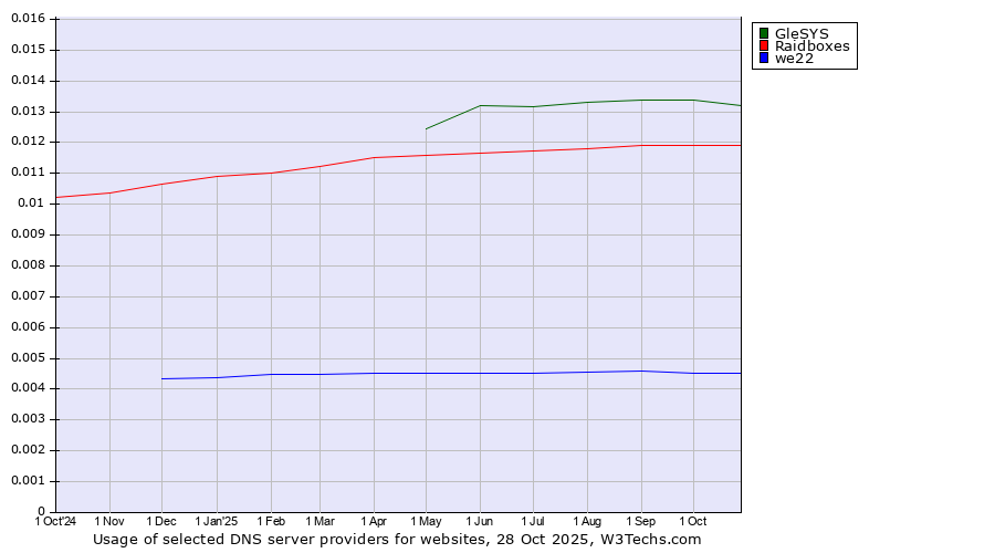 Historical trends in the usage of GleSYS vs. Raidboxes vs. we22