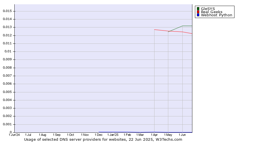 Historical trends in the usage of GleSYS vs. Real Geeks vs. Webhost Python