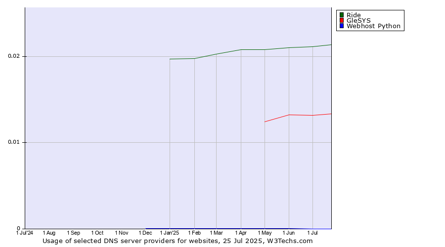 Historical trends in the usage of Ride vs. GleSYS vs. Webhost Python