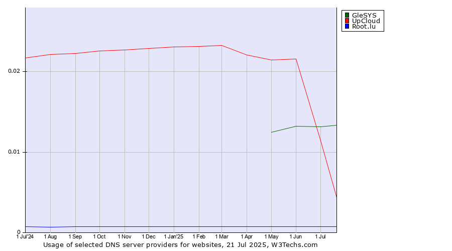 Historical trends in the usage of UpCloud vs. GleSYS vs. Root.lu