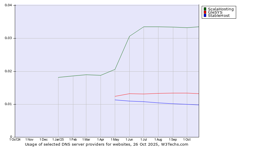 Historical trends in the usage of ScalaHosting vs. GleSYS vs. StableHost