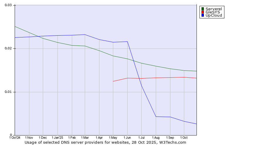 Historical trends in the usage of Serverel vs. GleSYS vs. UpCloud