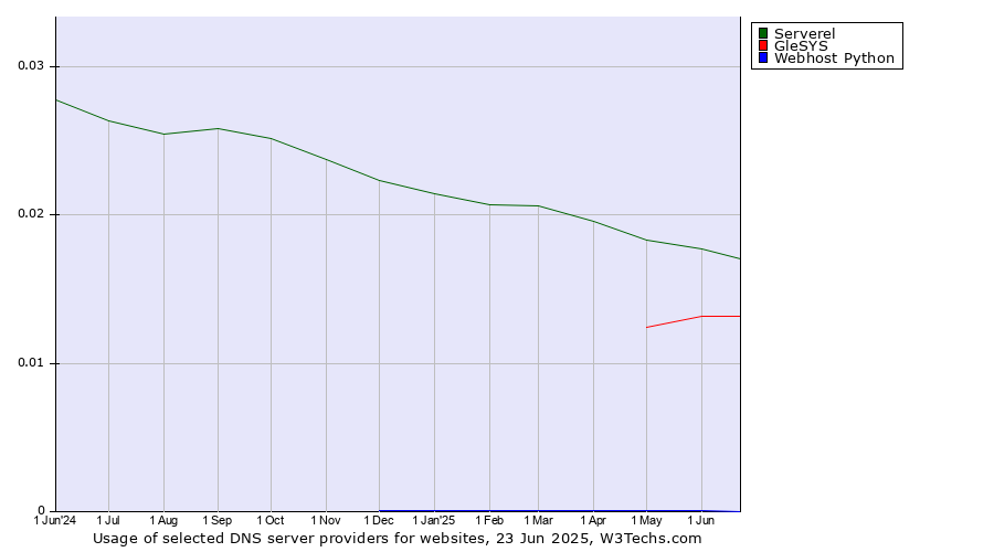 Historical trends in the usage of Serverel vs. GleSYS vs. Webhost Python