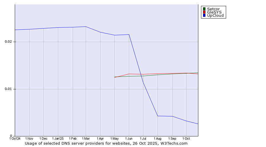 Historical trends in the usage of Setcor vs. GleSYS vs. UpCloud