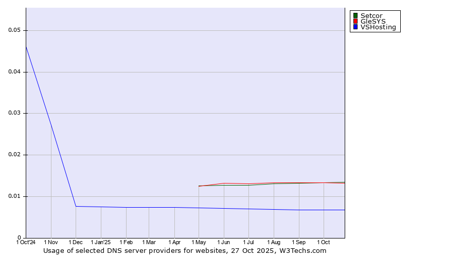 Historical trends in the usage of Setcor vs. GleSYS vs. VSHosting
