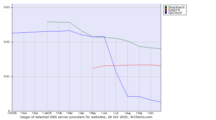 Historical trends in the usage of Sharktech vs. GleSYS vs. UpCloud