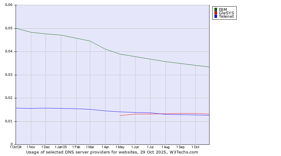 Historical trends in the usage of IBM vs. GleSYS vs. Telenet