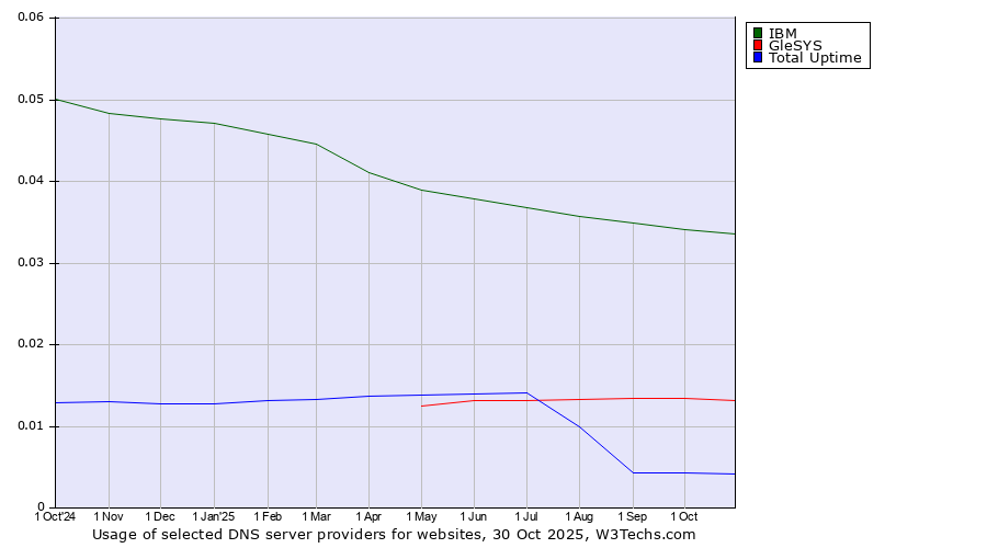 Historical trends in the usage of IBM vs. GleSYS vs. Total Uptime