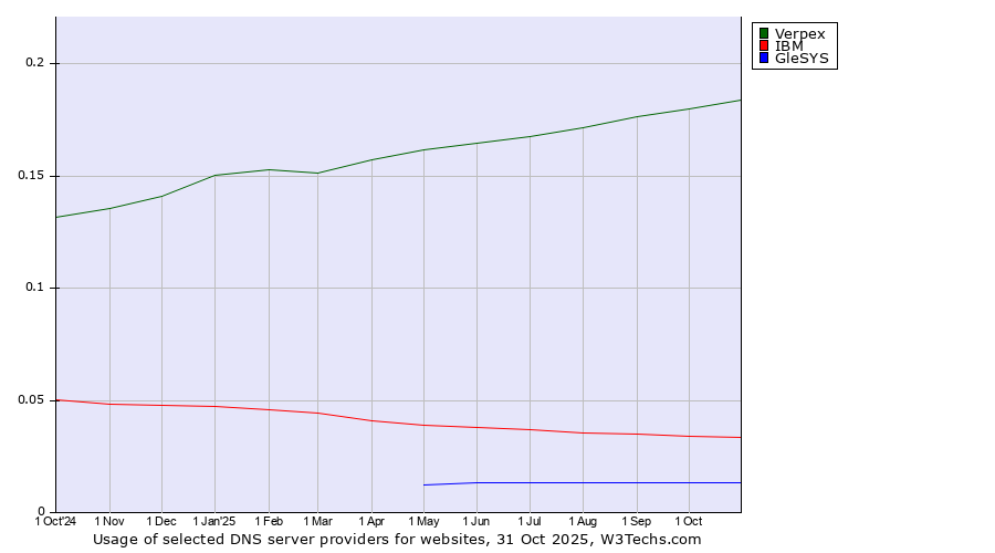 Historical trends in the usage of Verpex vs. IBM vs. GleSYS