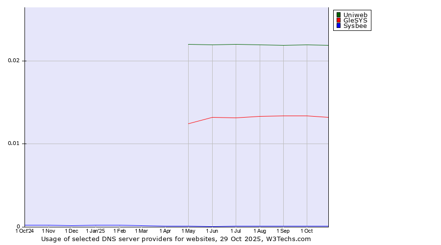 Historical trends in the usage of Uniweb vs. GleSYS vs. Sysbee