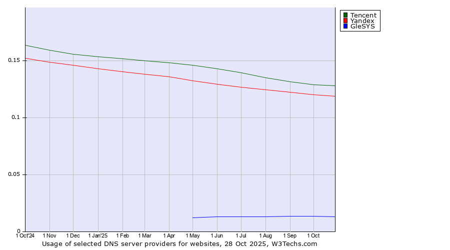 Historical trends in the usage of Tencent vs. Yandex vs. GleSYS