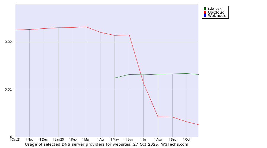 Historical trends in the usage of GleSYS vs. UpCloud vs. Webnode