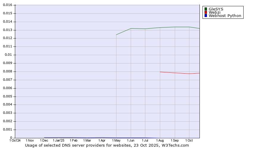 Historical trends in the usage of GleSYS vs. Webzi vs. Webhost Python