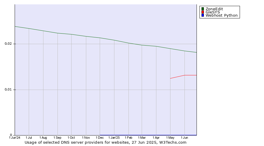 Historical trends in the usage of ZoneEdit vs. GleSYS vs. Webhost Python