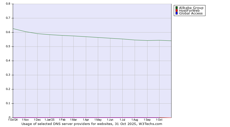 Historical trends in the usage of Alibaba Group vs. HostForWeb vs. Global Access