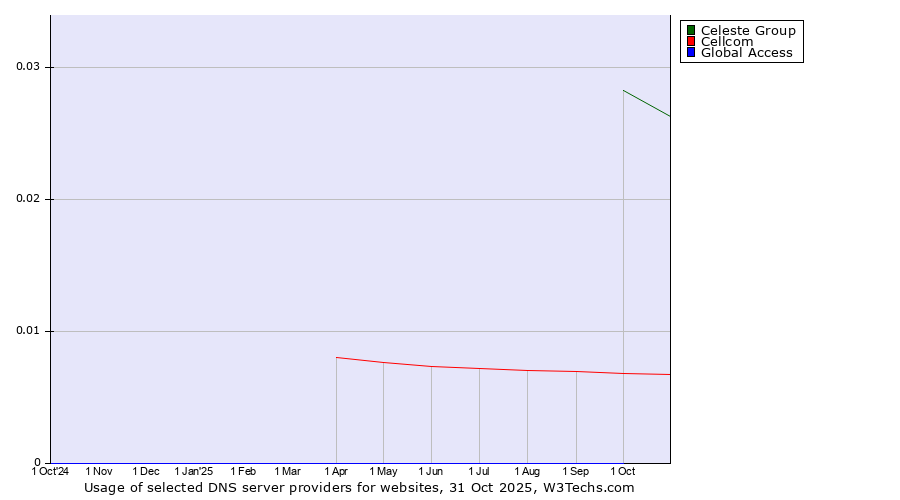 Historical trends in the usage of Celeste Group vs. Cellcom vs. Global Access