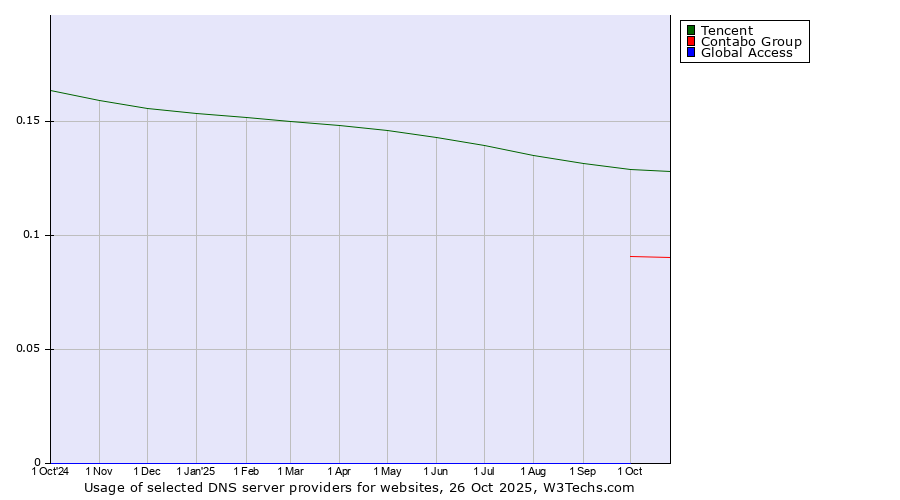 Historical trends in the usage of Tencent vs. Contabo Group vs. Global Access