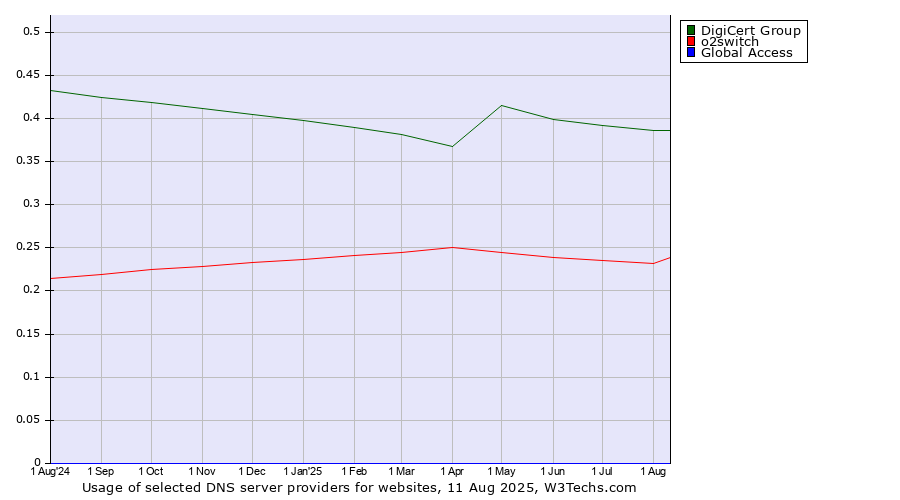 Historical trends in the usage of DigiCert Group vs. o2switch vs. Global Access