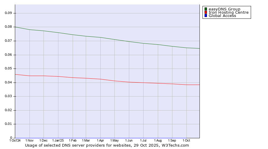 Historical trends in the usage of easyDNS Group vs. Iron Hosting Centre vs. Global Access