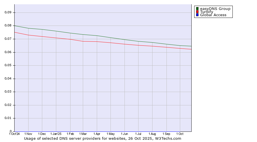 Historical trends in the usage of easyDNS Group vs. Turbify vs. Global Access