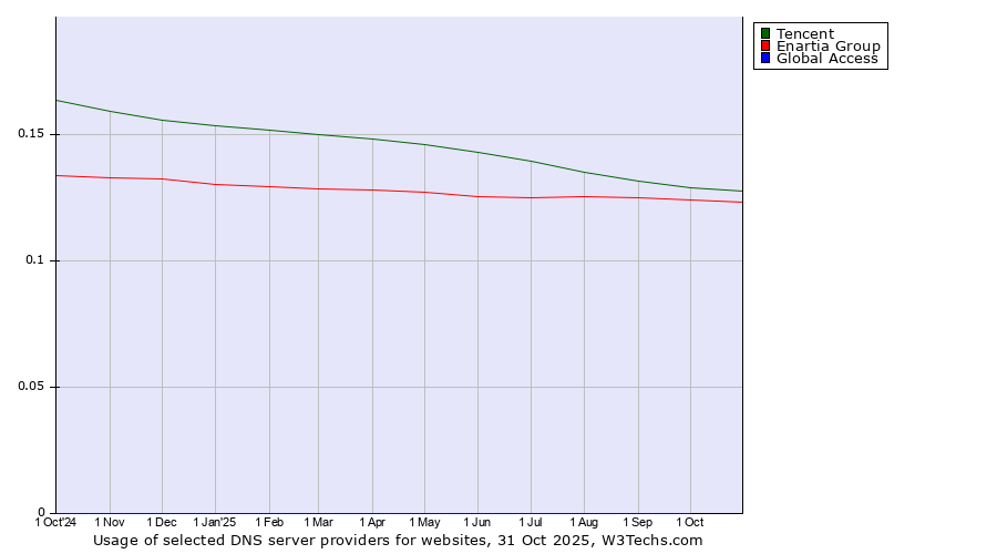 Historical trends in the usage of Tencent vs. Enartia Group vs. Global Access