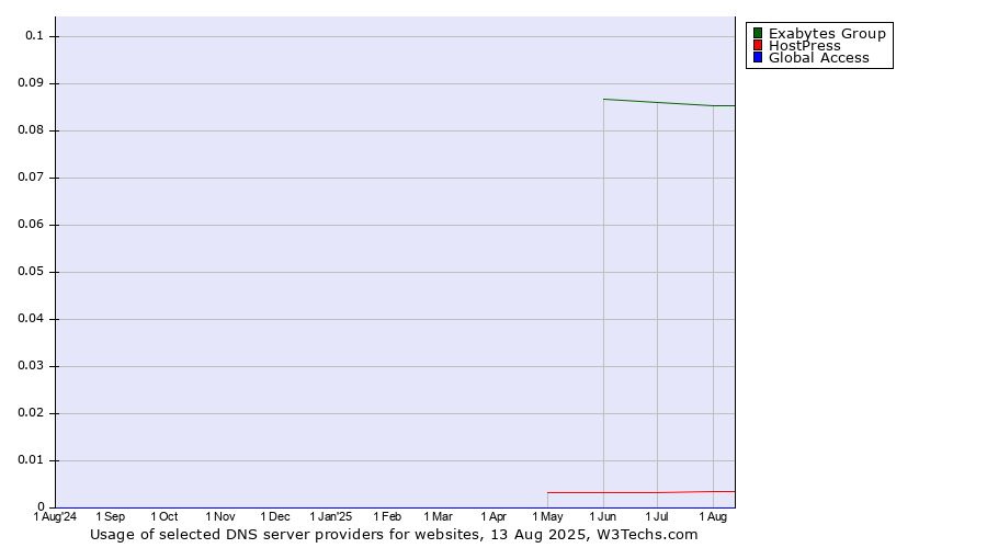 Historical trends in the usage of Exabytes Group vs. HostPress vs. Global Access