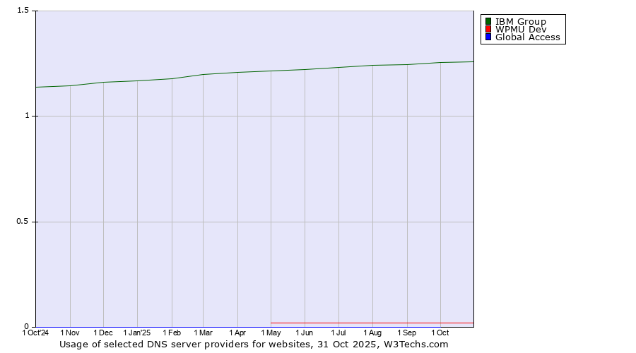 Historical trends in the usage of IBM Group vs. WPMU Dev vs. Global Access