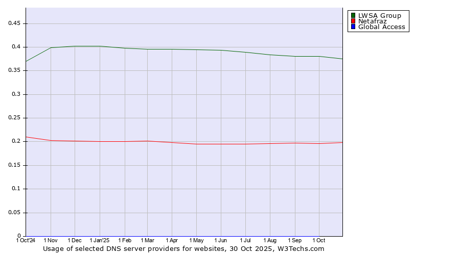 Historical trends in the usage of LWSA Group vs. Netafraz vs. Global Access