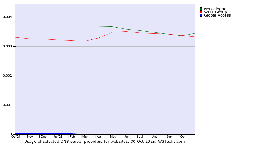 Historical trends in the usage of NetCologne vs. WIIT Group vs. Global Access