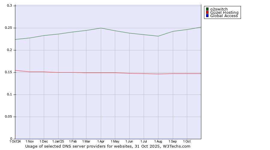 Historical trends in the usage of o2switch vs. Güzel Hosting vs. Global Access