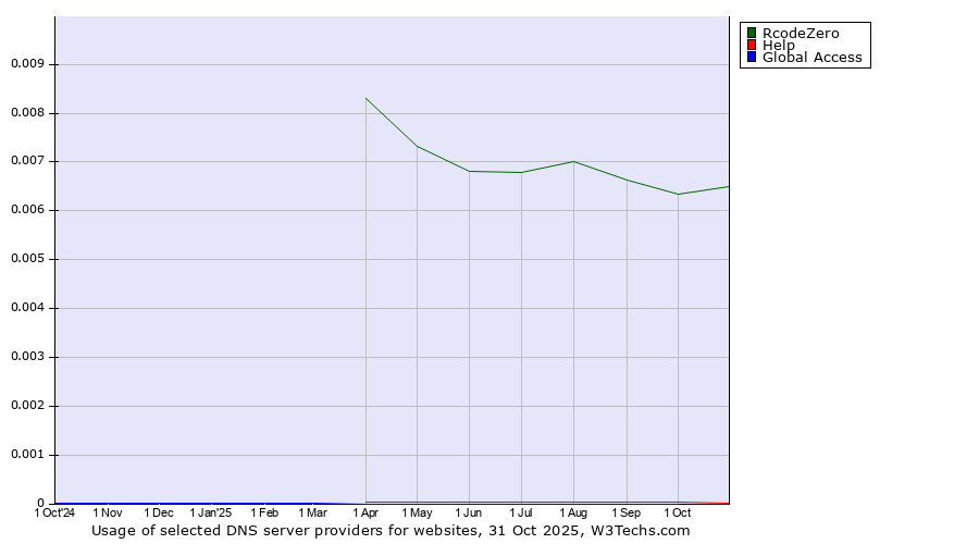 Historical trends in the usage of RcodeZero vs. Help vs. Global Access