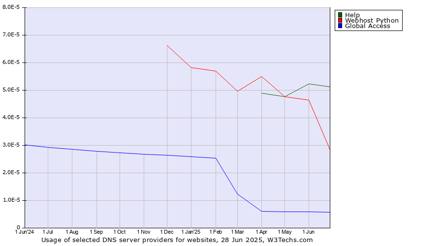 Historical trends in the usage of Help vs. Webhost Python vs. Global Access