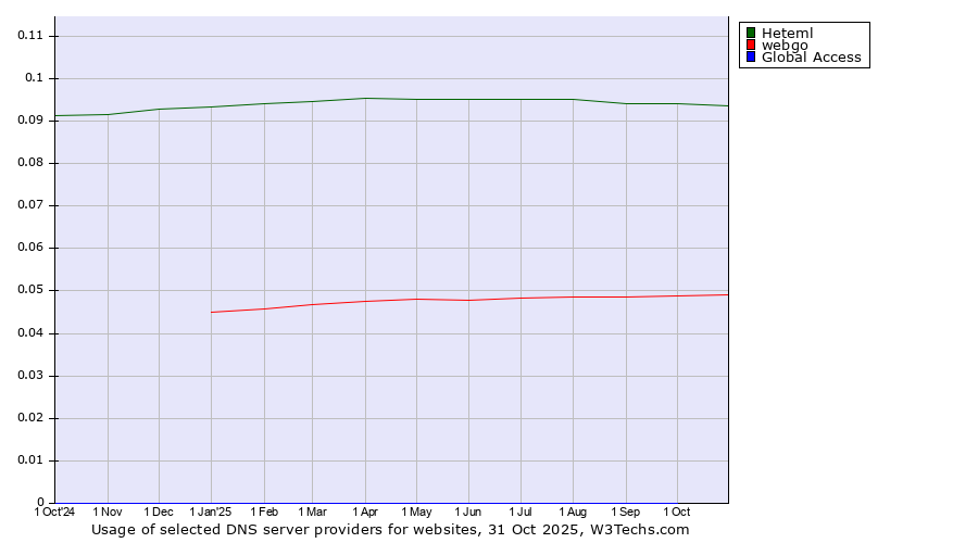 Historical trends in the usage of Heteml vs. webgo vs. Global Access